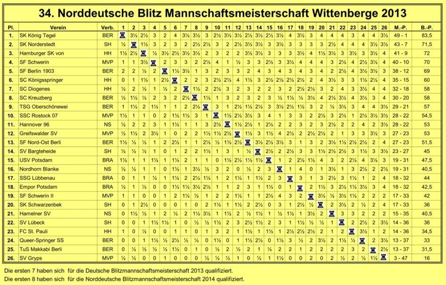 2013BlitzMannschaftKreuztabelle